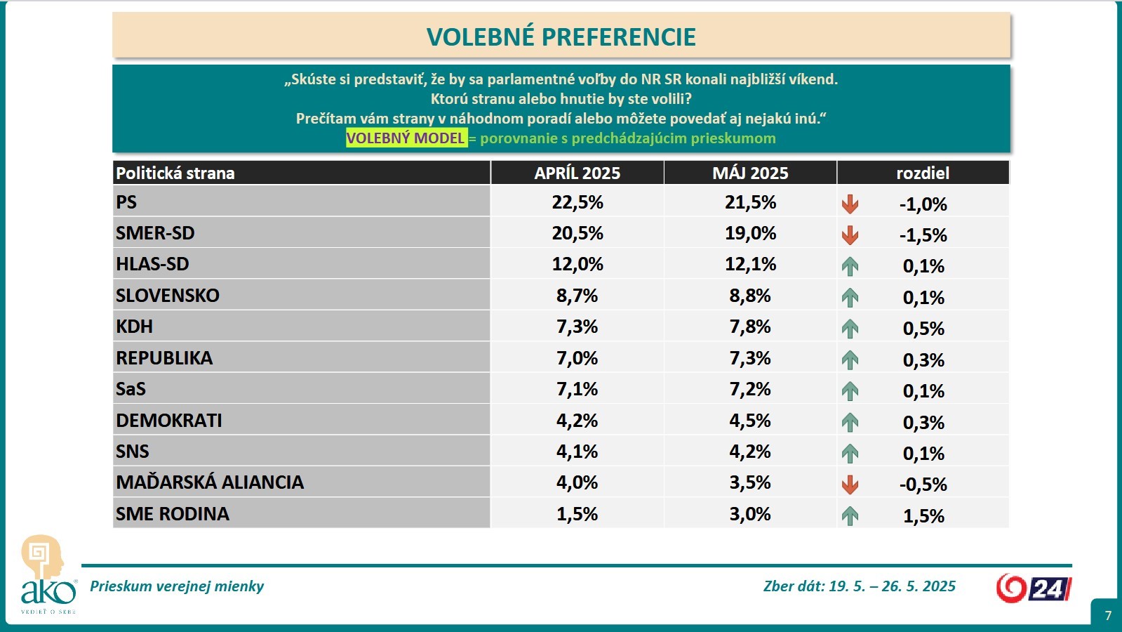Prieskum pref 0525 2
